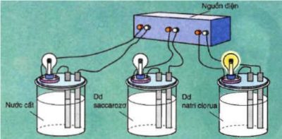 Điện phân là gì? Chất điện phân là gì? Phân loại chất điện giải?