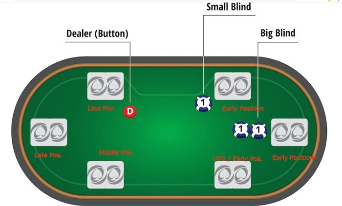 Các vị trí trên bàn Poker: Cách chơi tại mỗi vị trí - Blog - Bitcasino